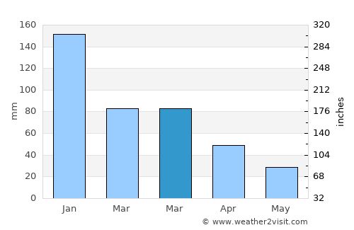Söke average rain in March