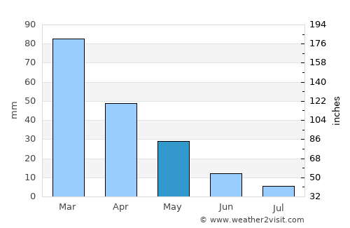 Söke average rain in May