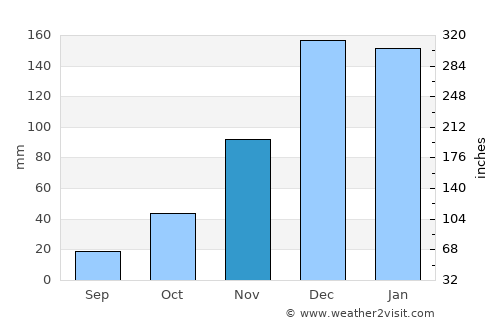 Söke average rain in November