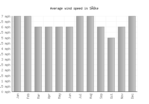 Söke average winspeed by month (mph)