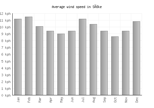 Söke average winspeed by month (km/h)