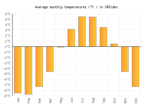 Sölden average temperature chart (Celsius)