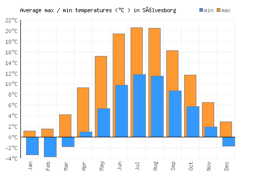 Sölvesborg average minimum / maximum temperatures (Celsius)
