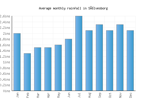 Sölvesborg monthly rainfall chart (inches)