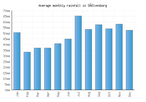 Sölvesborg monthly rainfall chart (mm)
