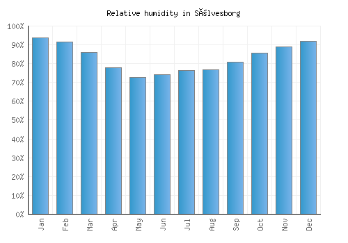 Sölvesborg relative humidity averages