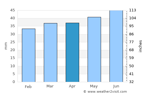 Sölvesborg average rain in April