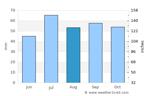 Sölvesborg average rain in August