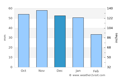 Sölvesborg average rain in December