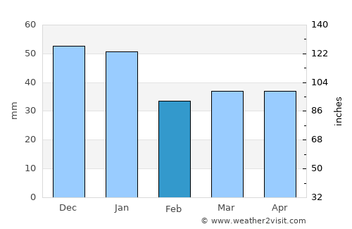 Sölvesborg average rain in February