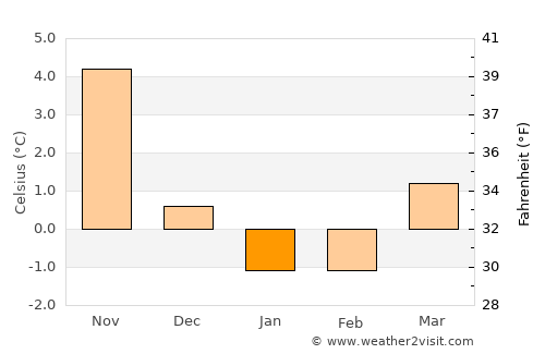 Sölvesborg average temperature in January