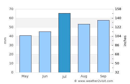 Sölvesborg average rain in July