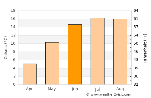 Sölvesborg average temperature in June