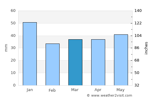 Sölvesborg average rain in March