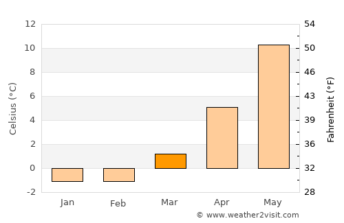 Sölvesborg average temperature in March