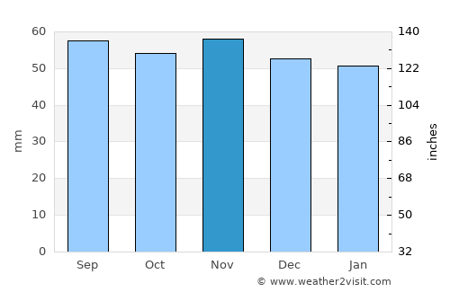 Sölvesborg average rain in November