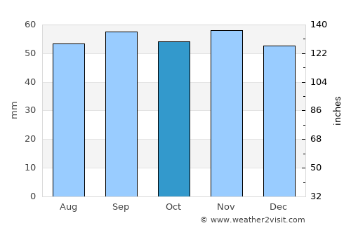 Sölvesborg average rain in October