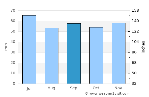 Sölvesborg average rain in September