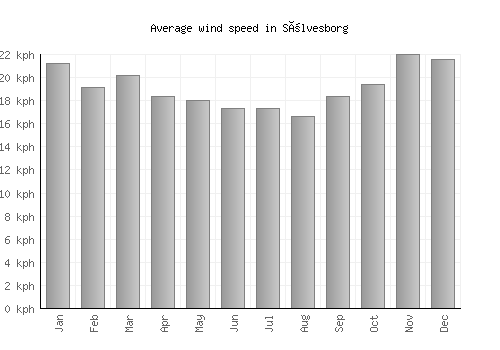 Sölvesborg average winspeed by month (km/h)