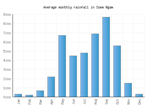 Soem Ngam monthly rainfall chart (inches)