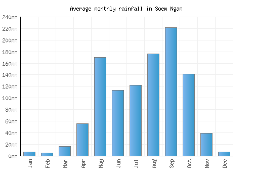 Soem Ngam monthly rainfall chart (mm)