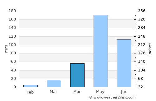 Soem Ngam average rain in April