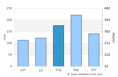 Soem Ngam average rain in August