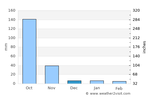 Soem Ngam average rain in December