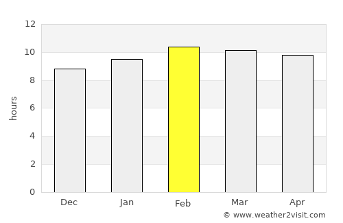 Soem Ngam average rain in February