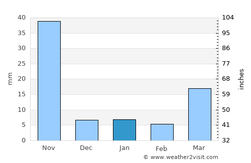 Soem Ngam average rain in January