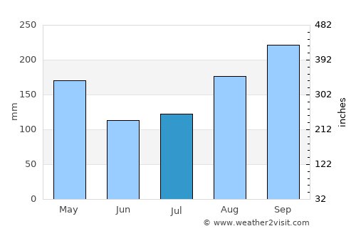Soem Ngam average rain in July