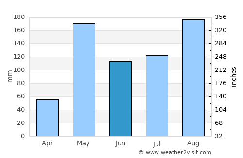 Soem Ngam average rain in June