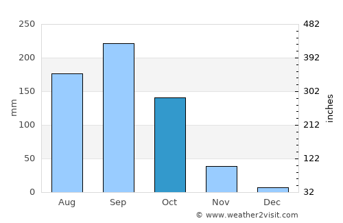 Soem Ngam average rain in October