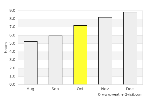 Soem Ngam average rain in October