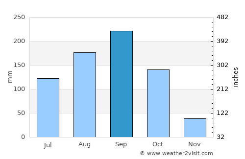 Soem Ngam average rain in September