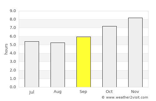 Soem Ngam average rain in September