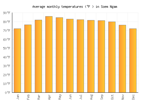 Soem Ngam average temperature chart (Fahrenheit)