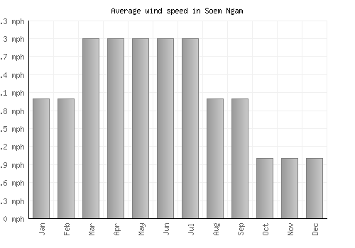 Soem Ngam average winspeed by month (mph)
