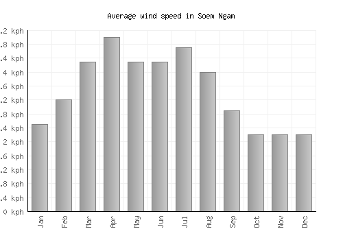 Soem Ngam average winspeed by month (km/h)