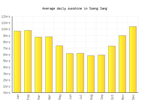 Soeng Sang average daily sunshine chart