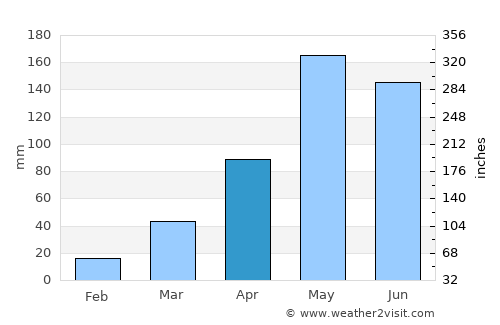 Soeng Sang average rain in April