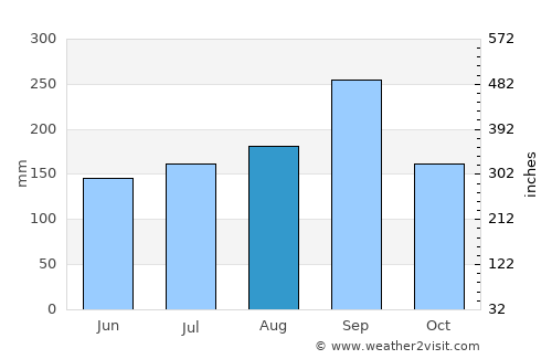 Soeng Sang average rain in August