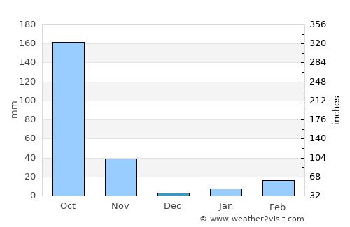 Soeng Sang average rain in December