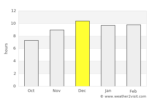 Soeng Sang average rain in December