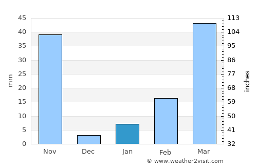 Soeng Sang average rain in January