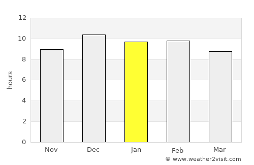 Soeng Sang average rain in January