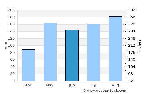Soeng Sang average rain in June
