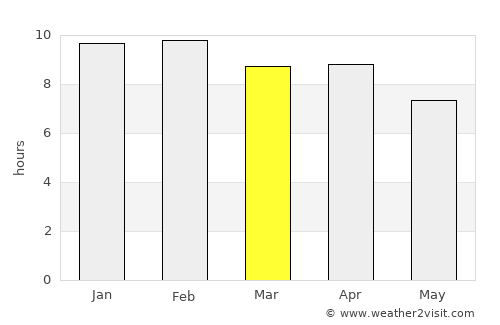 Soeng Sang average rain in March