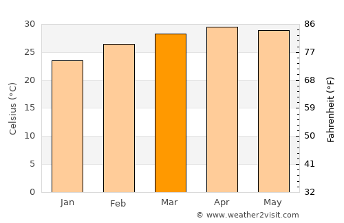 Soeng Sang average temperature in March