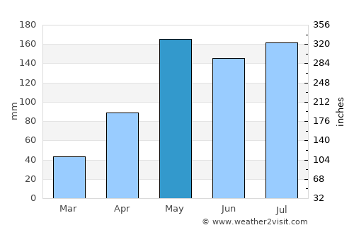 Soeng Sang average rain in May